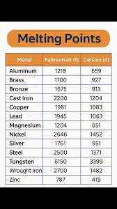 Metal melting temperature